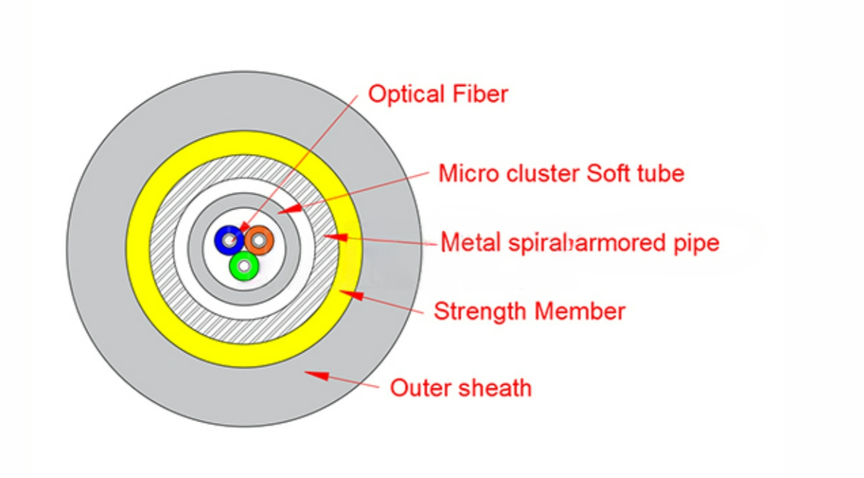 Micro cluster armoured optical cable GJYFJKZY-3X